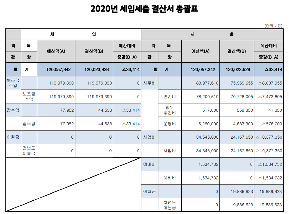 2020년 세입세출 결산서 총괄표_게시용.png