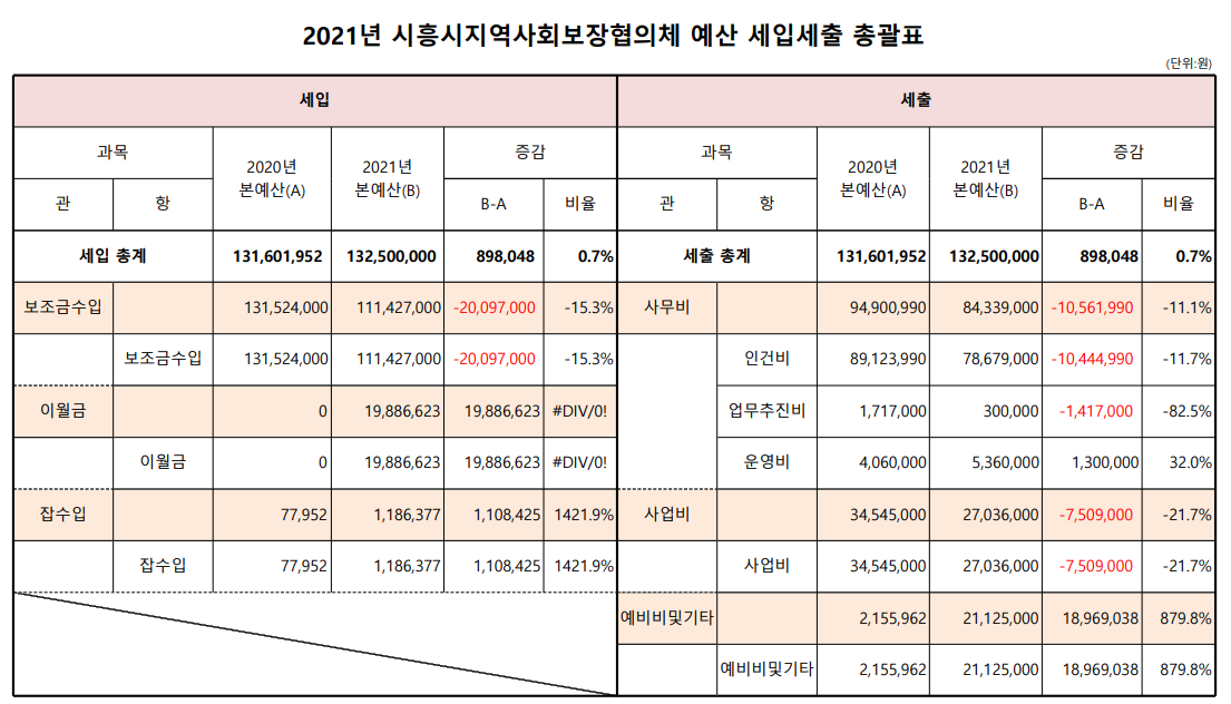 2021년 세입세출 예산서 총괄표_게시용_수정.png