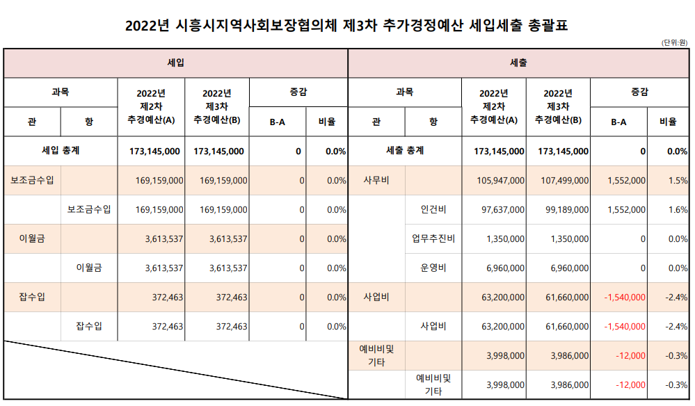 2022년 3차추경예산서_공고용_홈페이지.png